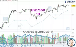 USD/SGD - 1H