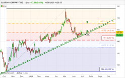 CLOROX COMPANY THE - Journalier