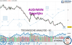 AUD/MXN - Dagelijks