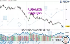 AUD/MXN - Dagelijks