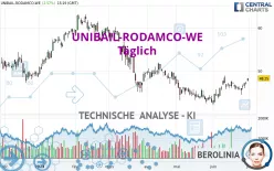 UNIBAIL-RODAMCO-WE - Täglich