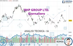 BHP GROUP LTD. - Giornaliero