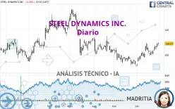 STEEL DYNAMICS INC. - Diario