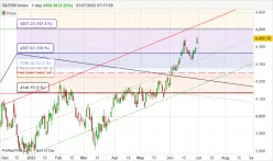 S&amp;P500 INDEX - Dagelijks