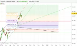 NASDAQ COMPOSITE INDEX - Dagelijks