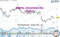 PAYPAL HOLDINGS INC. - Täglich