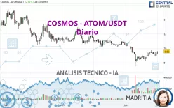 COSMOS - ATOM/USDT - Diario