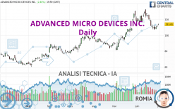 ADVANCED MICRO DEVICES INC. - Giornaliero