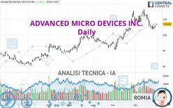 ADVANCED MICRO DEVICES INC. - Giornaliero