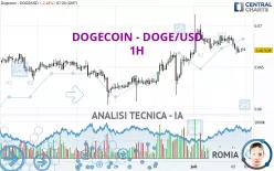 DOGECOIN - DOGE/USD - 1H