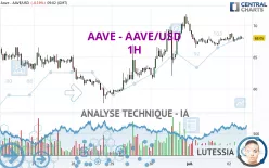 AAVE - AAVE/USD - 1H