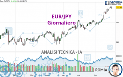 EUR/JPY - Dagelijks