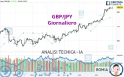 GBP/JPY - Giornaliero