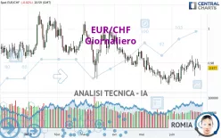 EUR/CHF - Giornaliero