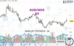 AUD/NOK - 1H