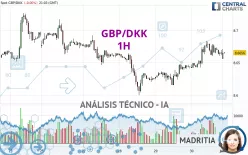 GBP/DKK - 1H