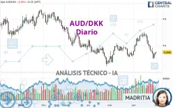 AUD/DKK - Diario