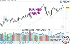 EUR/NZD - Dagelijks