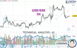 USD/SEK - 1H