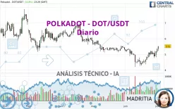 POLKADOT - DOT/USDT - Diario