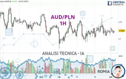 AUD/PLN - 1H