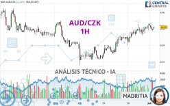 AUD/CZK - 1H