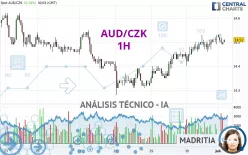 AUD/CZK - 1H