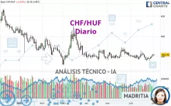 CHF/HUF - Dagelijks