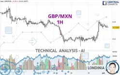 GBP/MXN - 1H