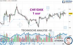 CHF/DKK - 1 uur