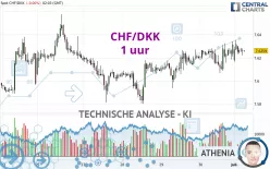 CHF/DKK - 1H