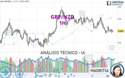 GBP/NZD - 1H