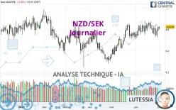 NZD/SEK - Journalier