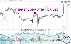 INTERNET COMPUTER - ICP/USD - 1H