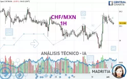 CHF/MXN - 1H