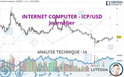 INTERNET COMPUTER - ICP/USD - Journalier