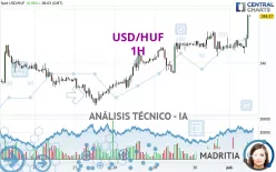 USD/HUF - 1H