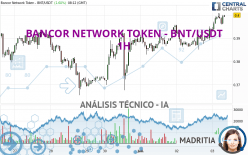 BANCOR NETWORK TOKEN - BNT/USDT - 1H