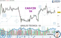 CAD/CZK - 1H