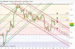 GBP/USD - 4H