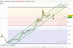 STELLAR - XLM/USD - 4H