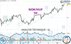 NOK/HUF - 1H