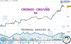 CRONOS - CRO/USD - 1H