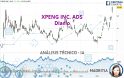 XPENG INC. ADS - Diario