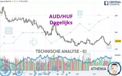 AUD/HUF - Dagelijks