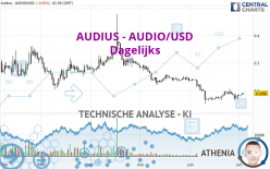 AUDIUS - AUDIO/USD - Dagelijks
