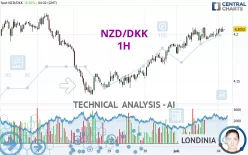 NZD/DKK - 1H