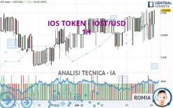 IOS TOKEN - IOST/USD - 1 Std.