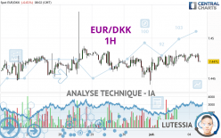 EUR/DKK - 1H