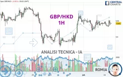 GBP/HKD - 1H